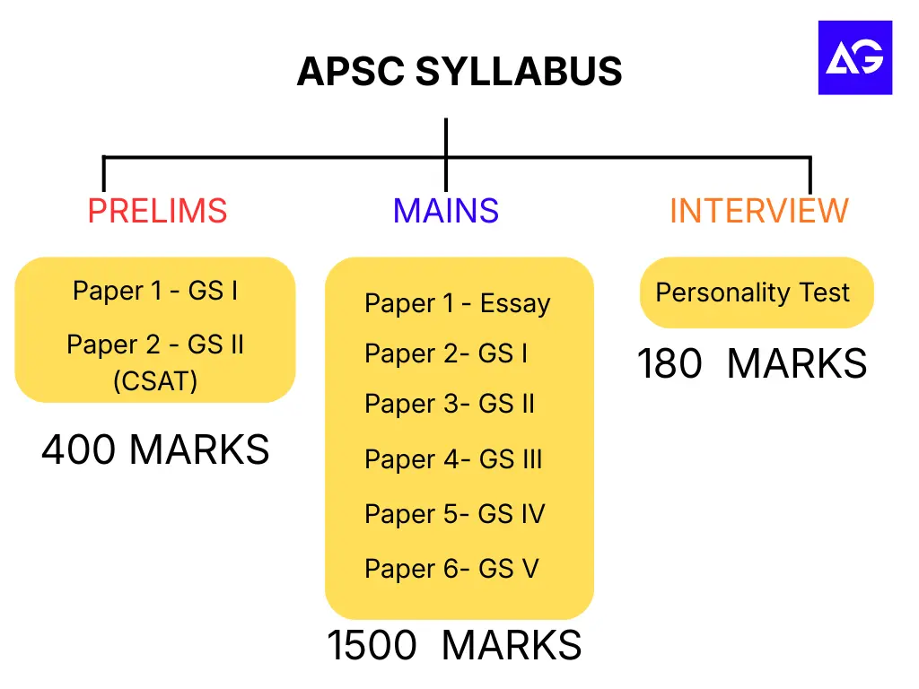APSC CCE 2026 Complete SYLLABUS